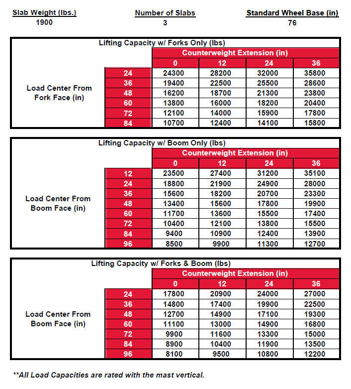 Fork Extension Capacity Chart